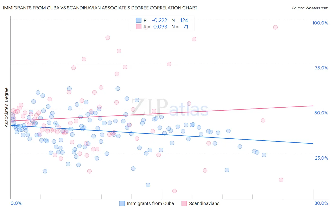 Immigrants from Cuba vs Scandinavian Associate's Degree