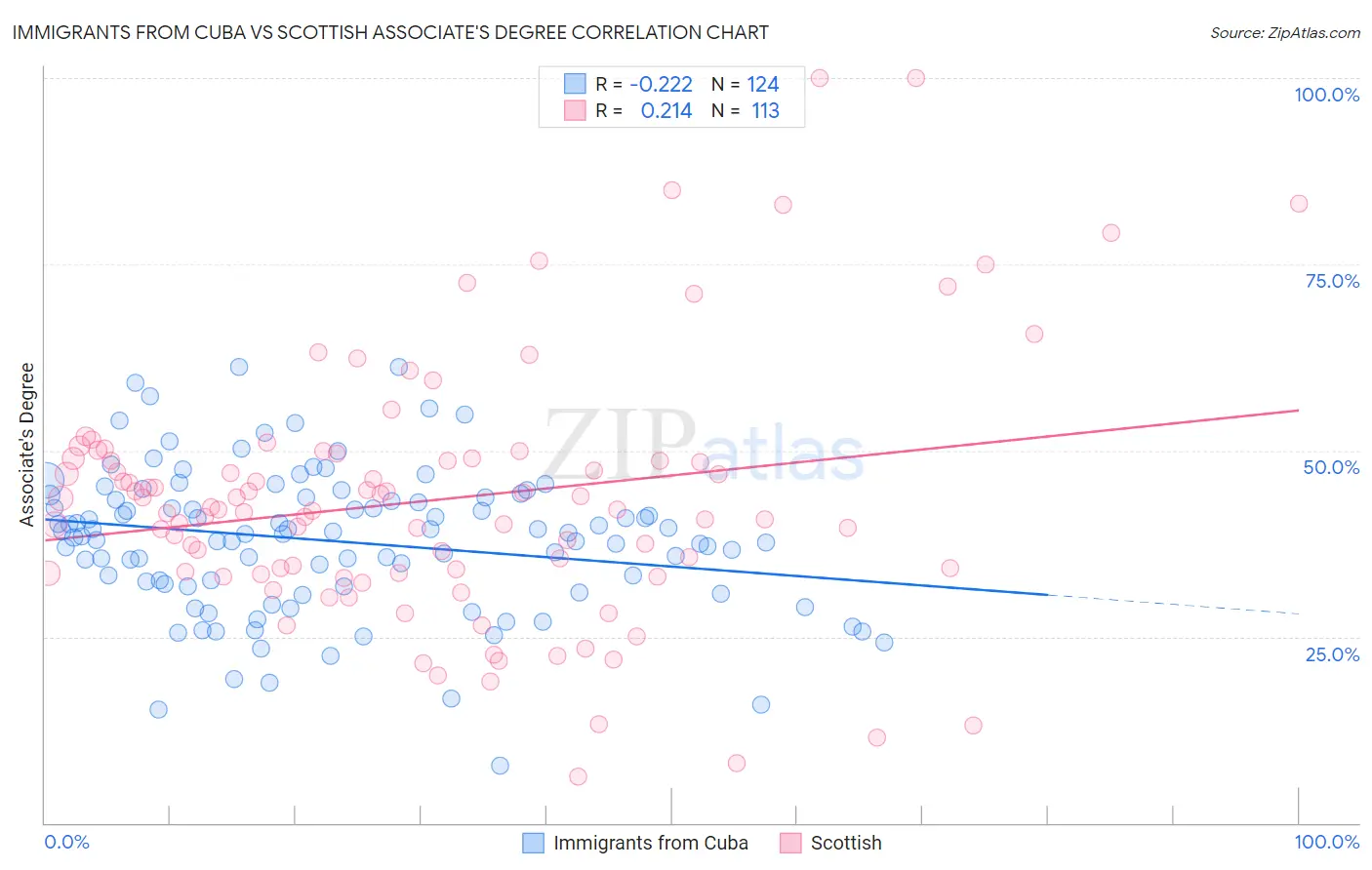 Immigrants from Cuba vs Scottish Associate's Degree