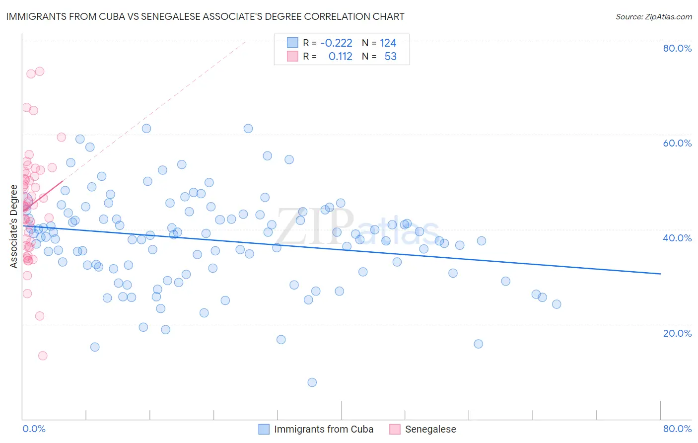 Immigrants from Cuba vs Senegalese Associate's Degree