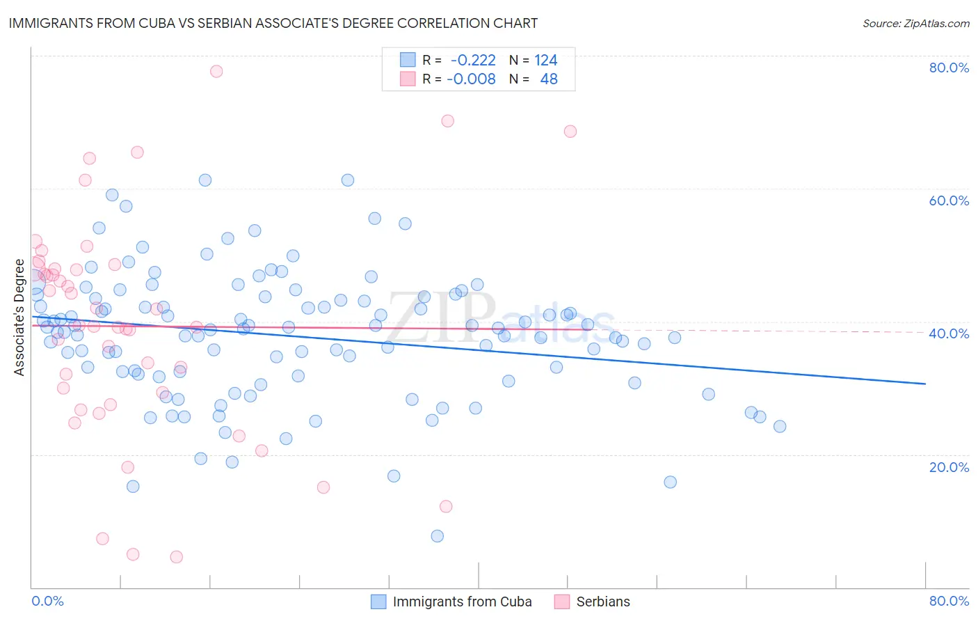 Immigrants from Cuba vs Serbian Associate's Degree