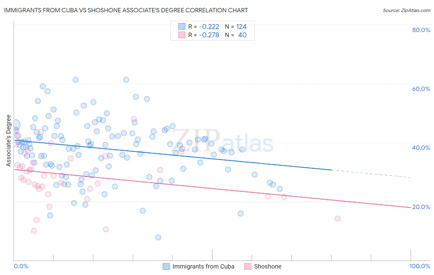 Immigrants from Cuba vs Shoshone Associate's Degree