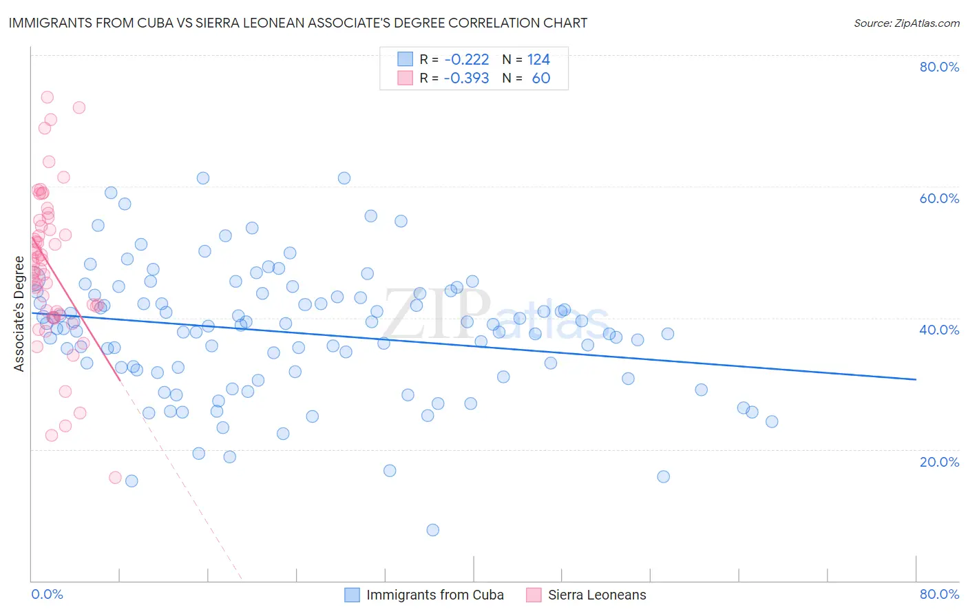 Immigrants from Cuba vs Sierra Leonean Associate's Degree