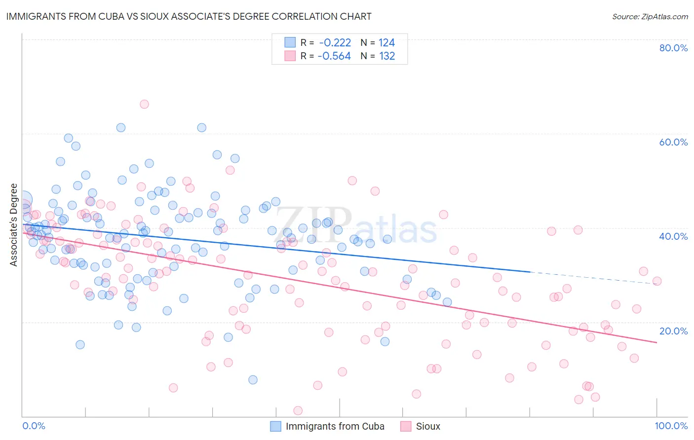 Immigrants from Cuba vs Sioux Associate's Degree