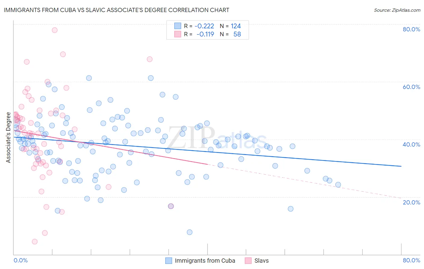 Immigrants from Cuba vs Slavic Associate's Degree