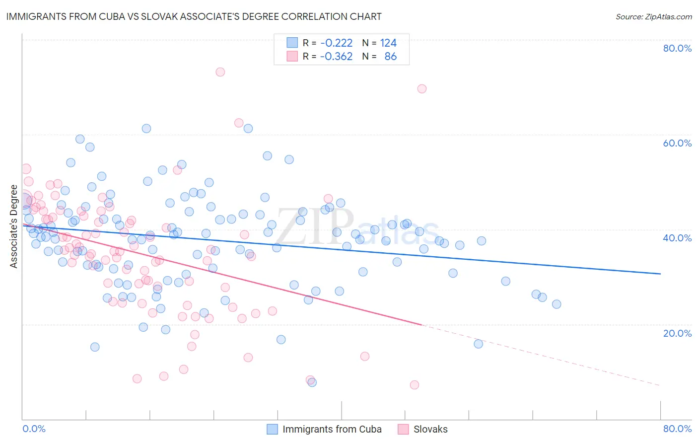 Immigrants from Cuba vs Slovak Associate's Degree