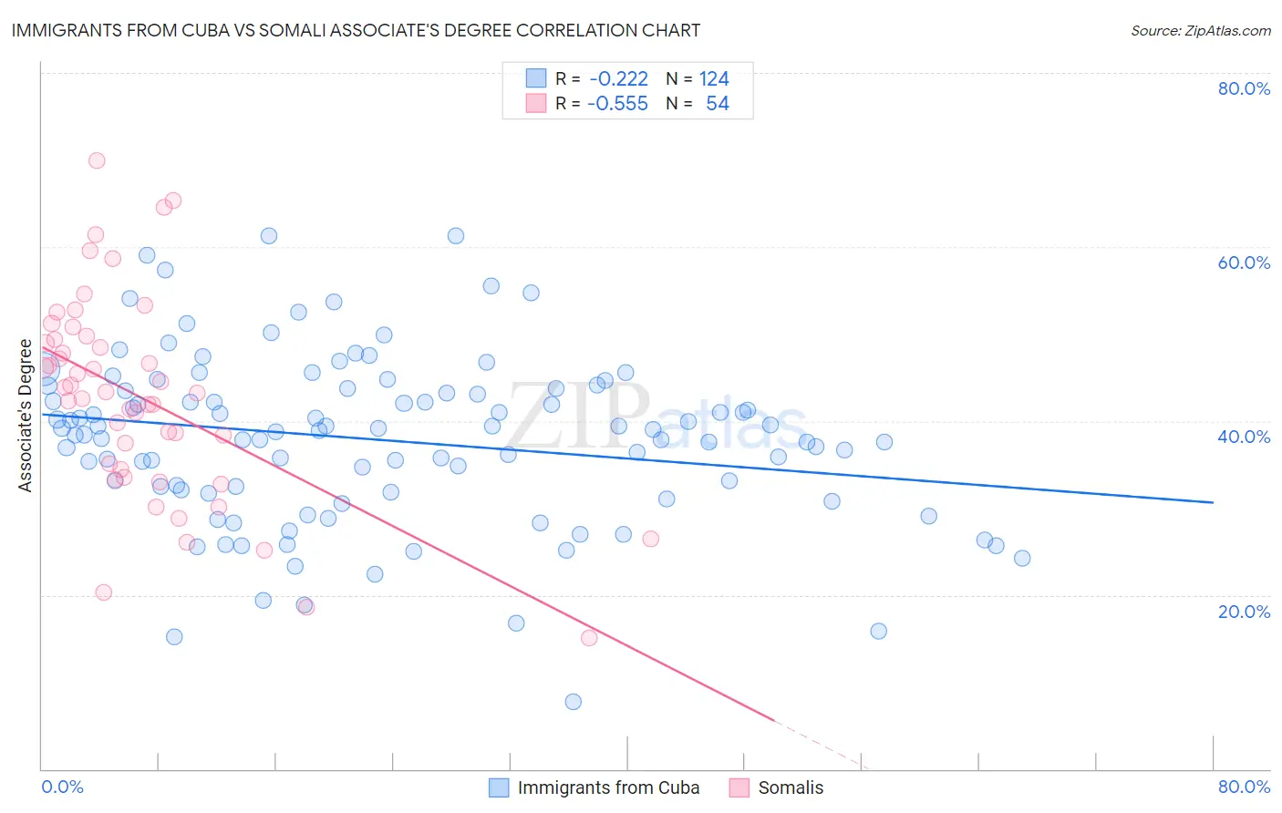 Immigrants from Cuba vs Somali Associate's Degree