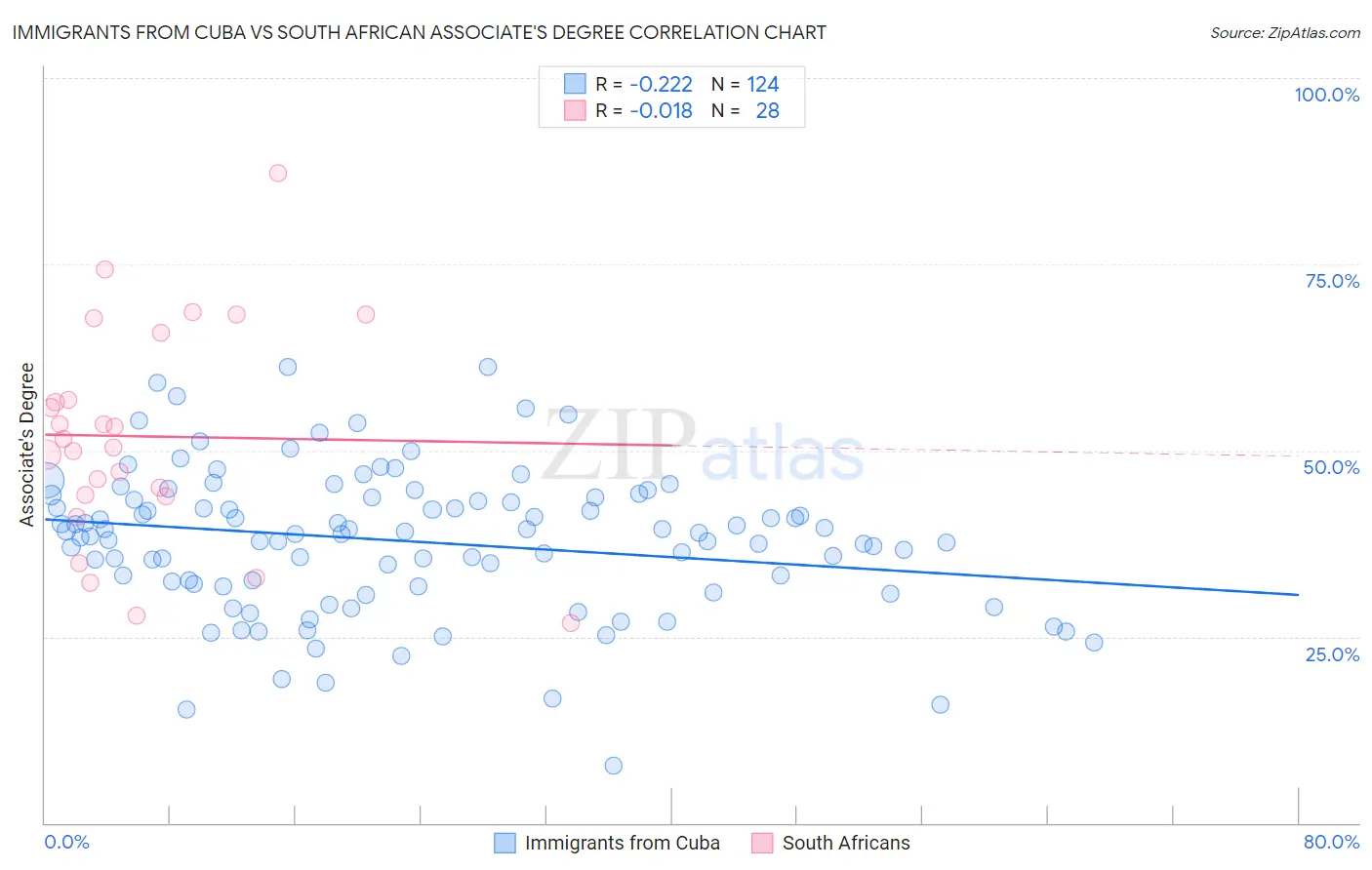 Immigrants from Cuba vs South African Associate's Degree