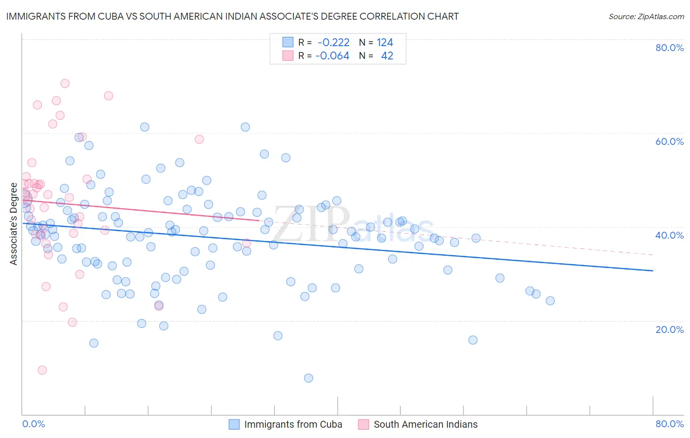 Immigrants from Cuba vs South American Indian Associate's Degree