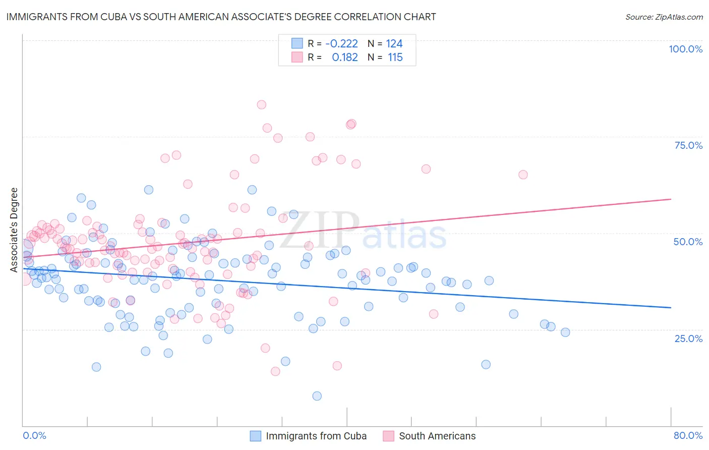 Immigrants from Cuba vs South American Associate's Degree