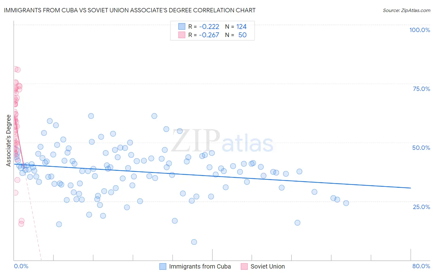 Immigrants from Cuba vs Soviet Union Associate's Degree