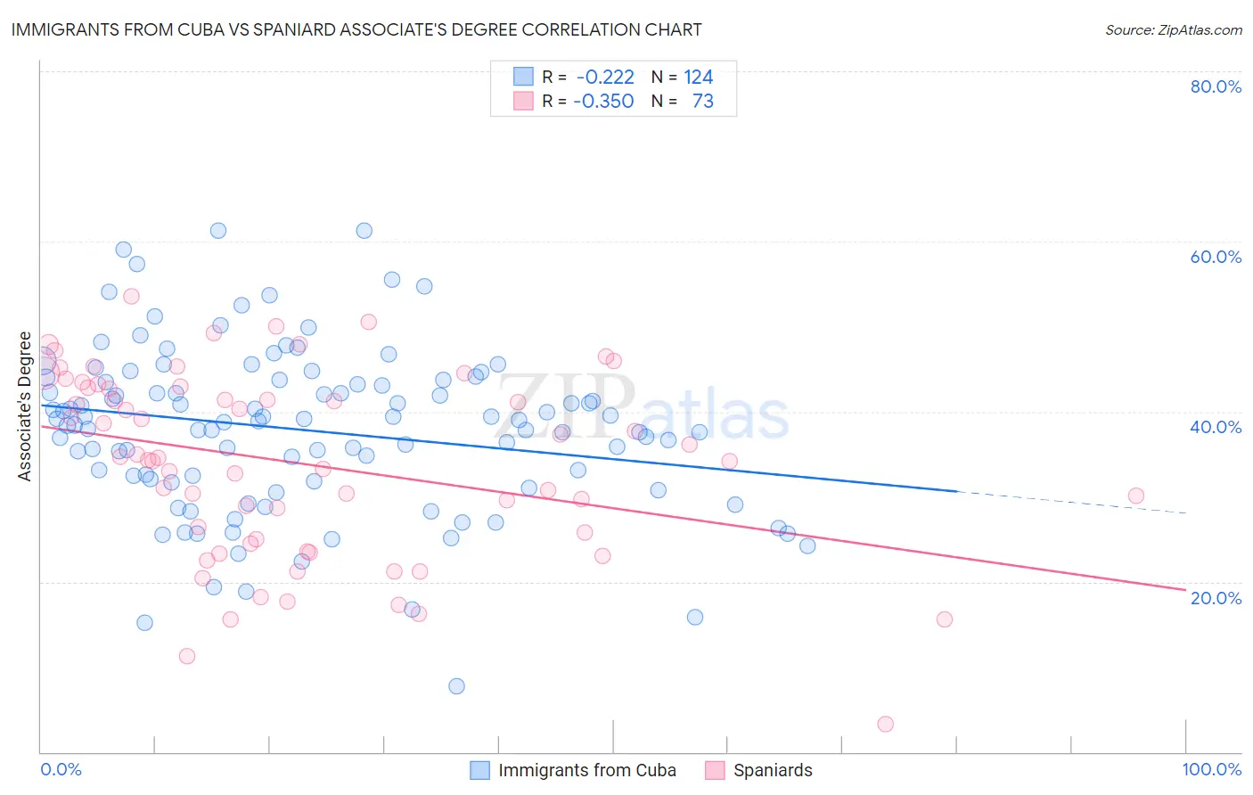 Immigrants from Cuba vs Spaniard Associate's Degree