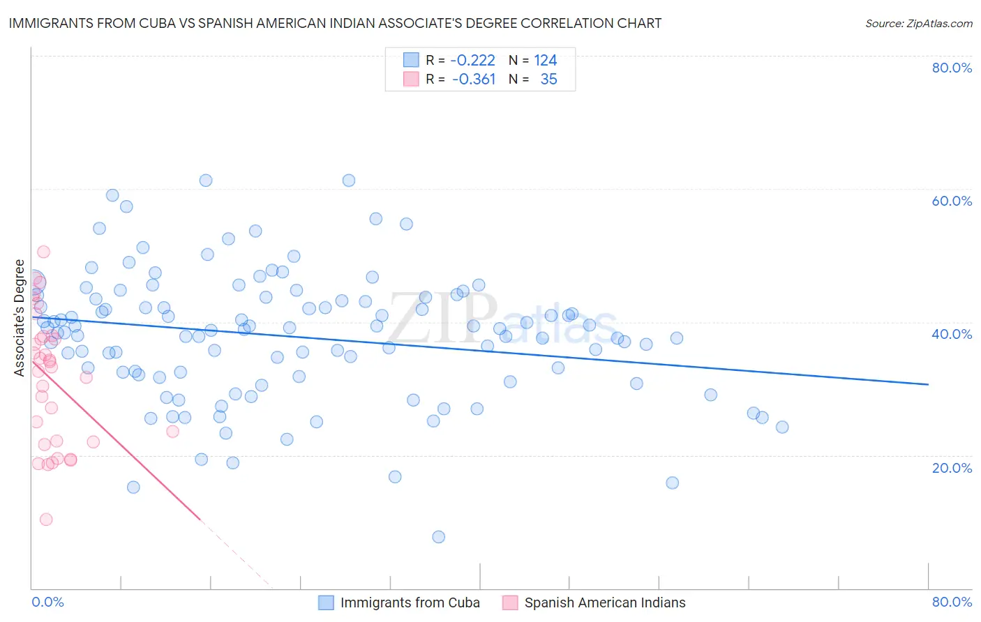 Immigrants from Cuba vs Spanish American Indian Associate's Degree