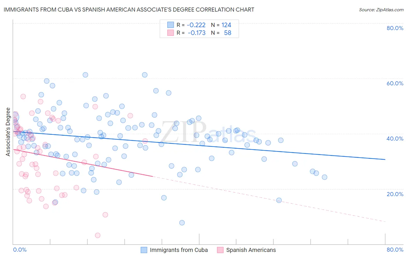 Immigrants from Cuba vs Spanish American Associate's Degree