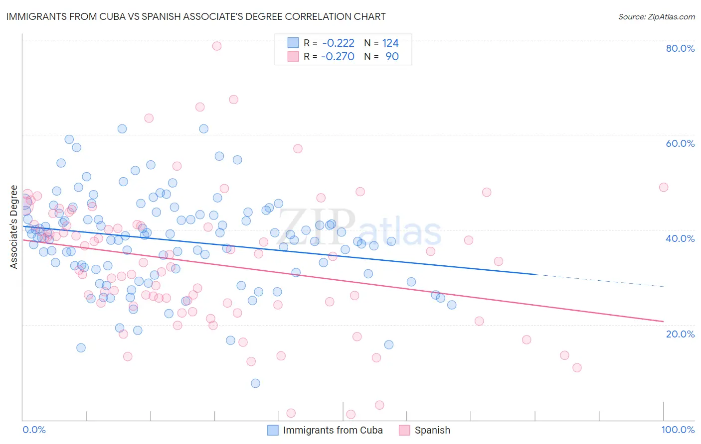 Immigrants from Cuba vs Spanish Associate's Degree