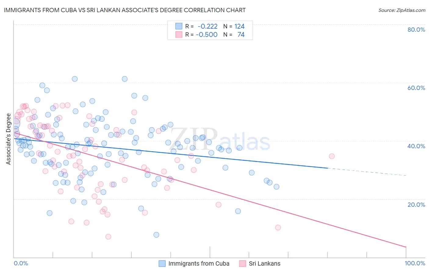 Immigrants from Cuba vs Sri Lankan Associate's Degree