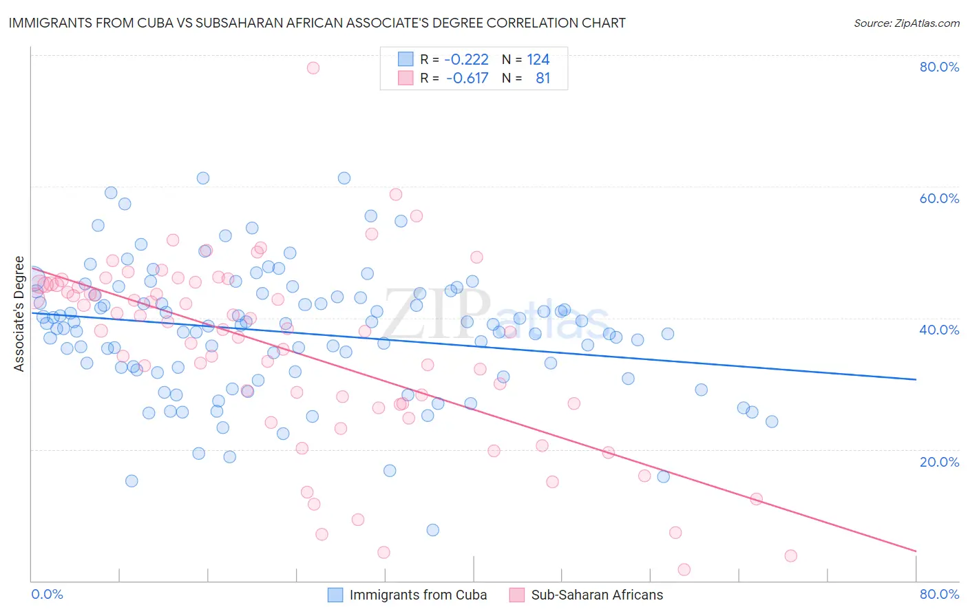 Immigrants from Cuba vs Subsaharan African Associate's Degree