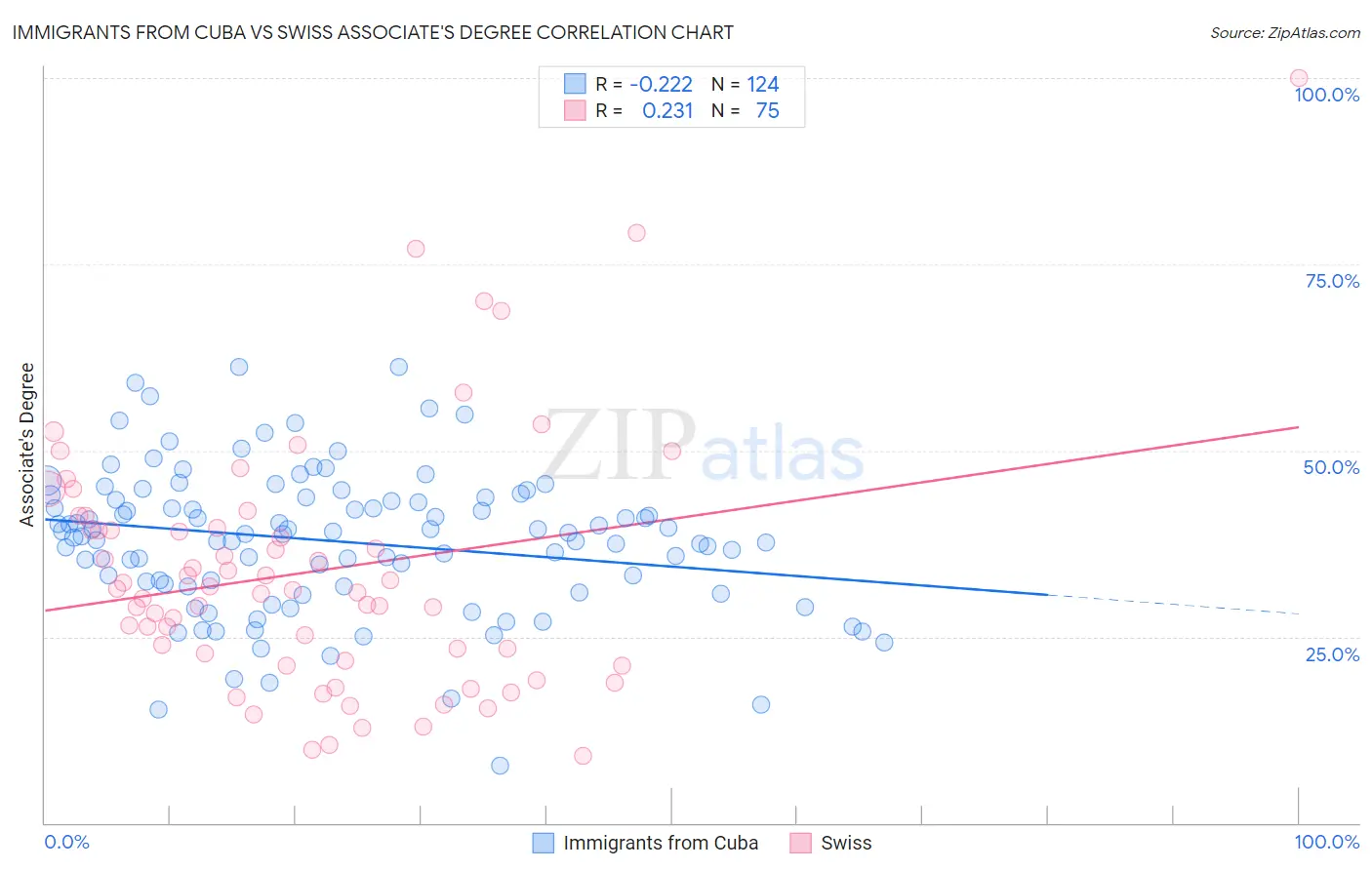 Immigrants from Cuba vs Swiss Associate's Degree