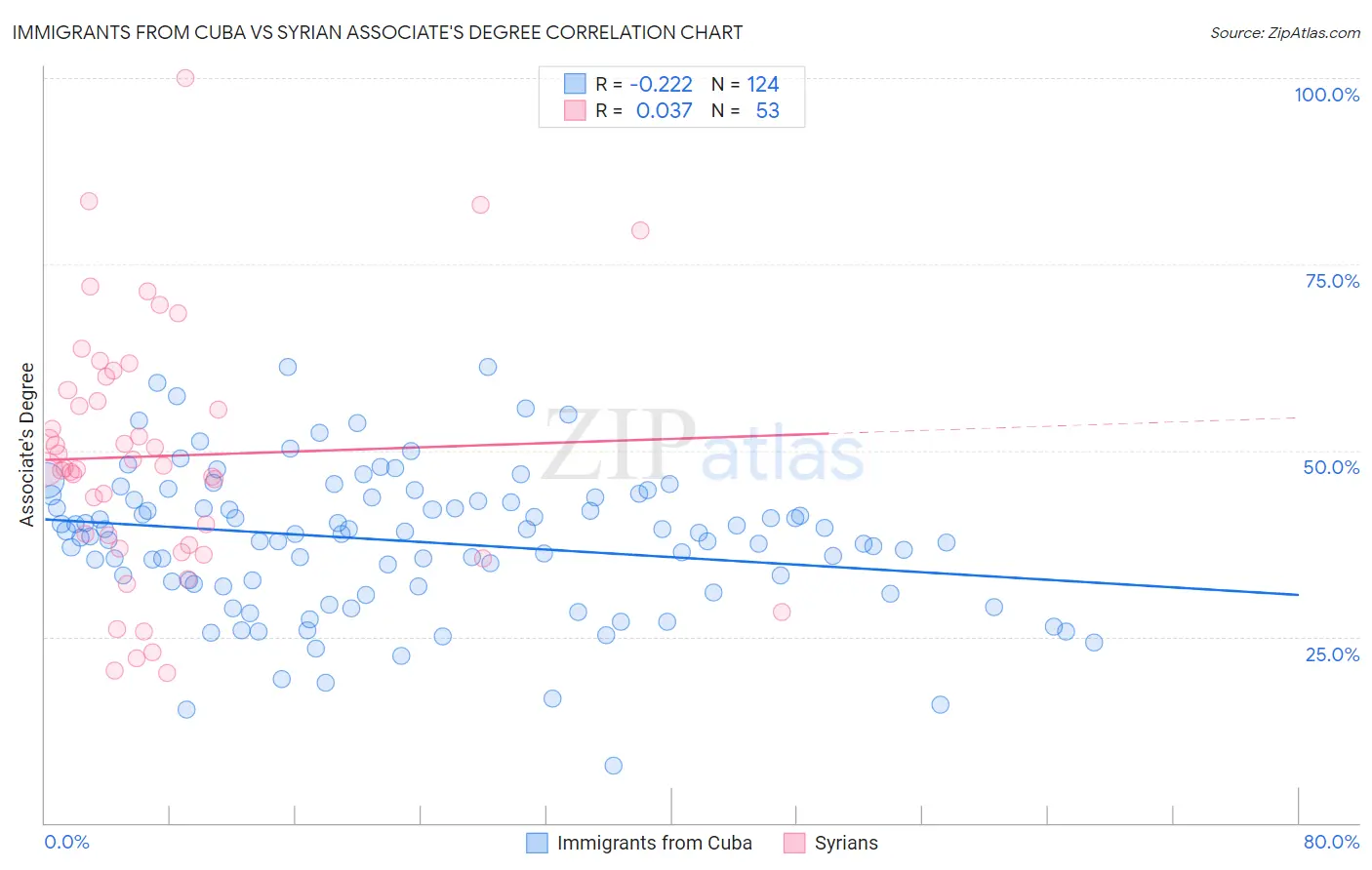 Immigrants from Cuba vs Syrian Associate's Degree