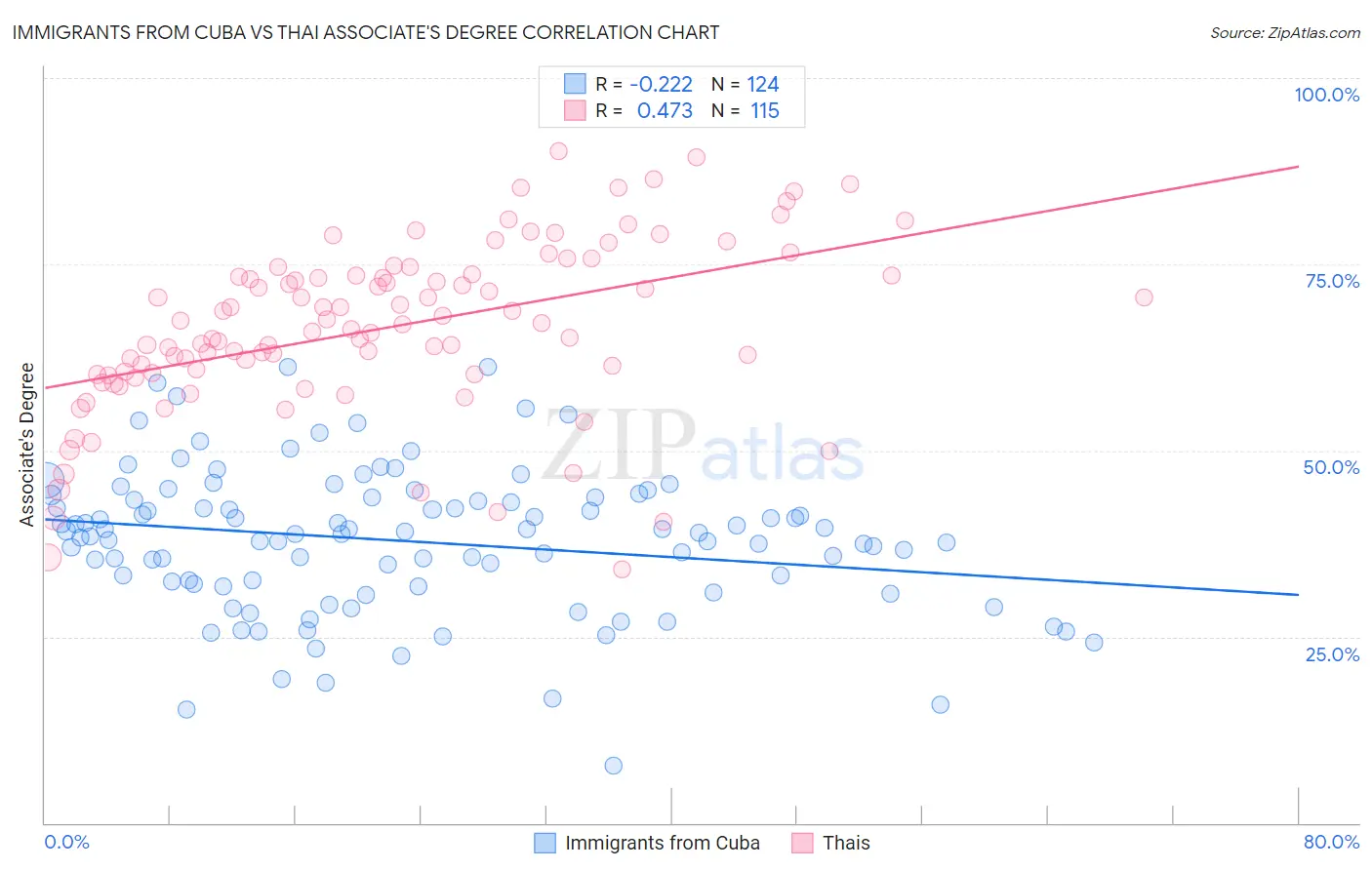 Immigrants from Cuba vs Thai Associate's Degree
