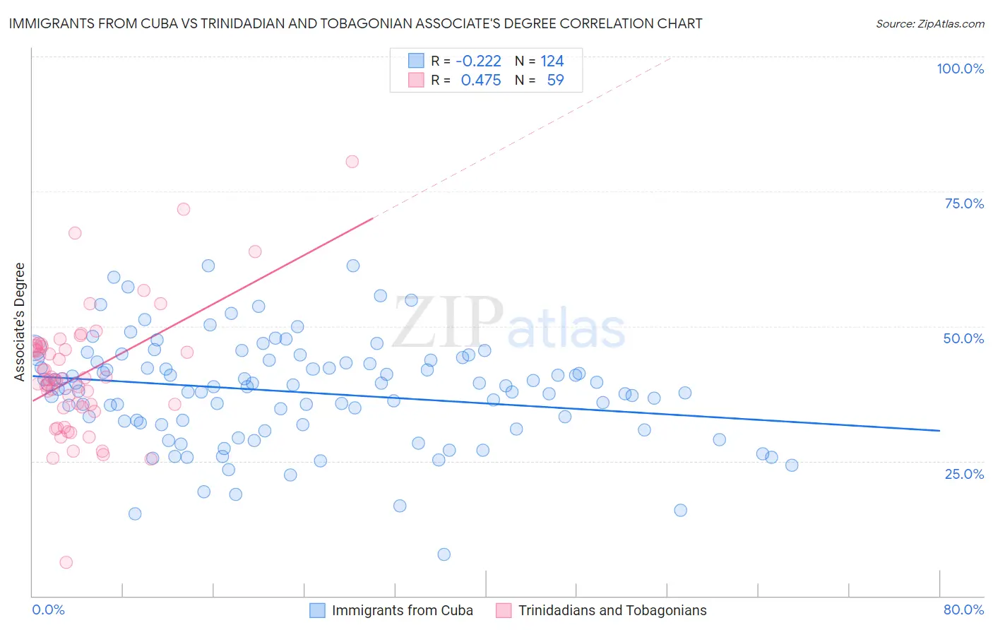 Immigrants from Cuba vs Trinidadian and Tobagonian Associate's Degree