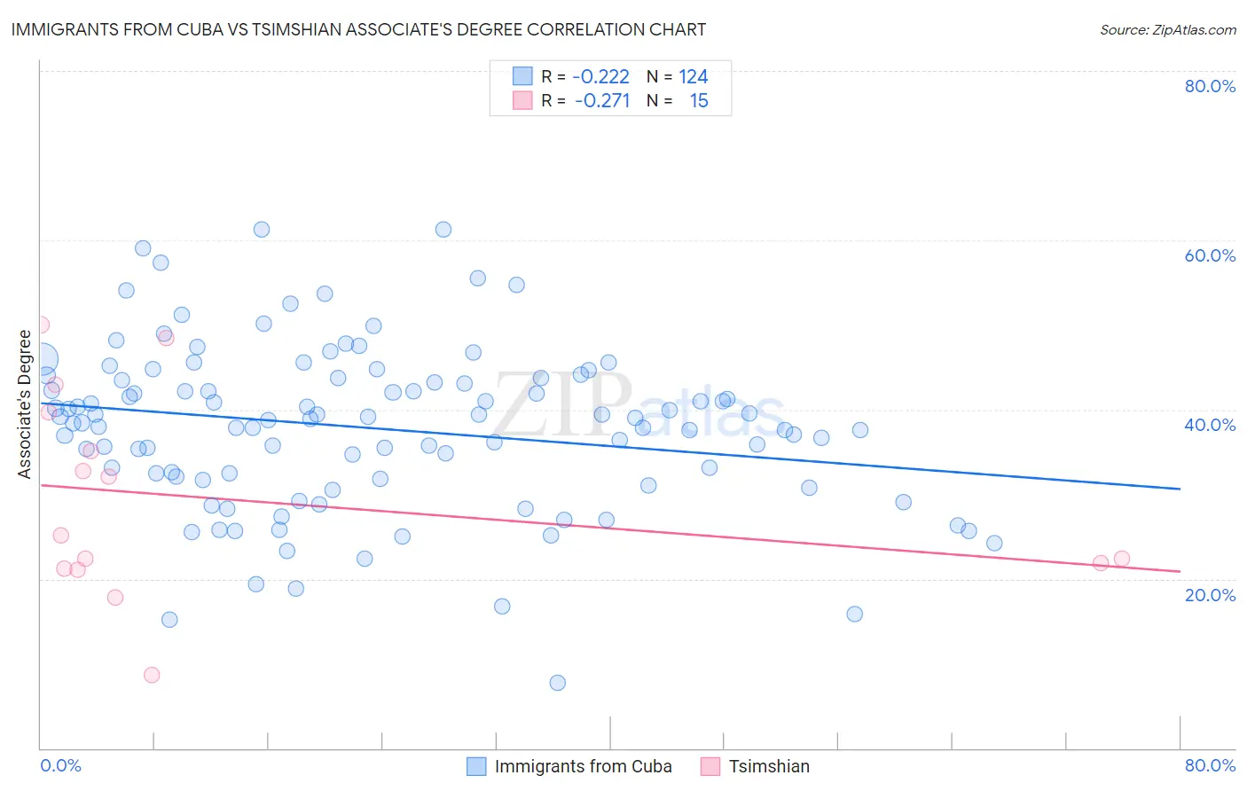 Immigrants from Cuba vs Tsimshian Associate's Degree