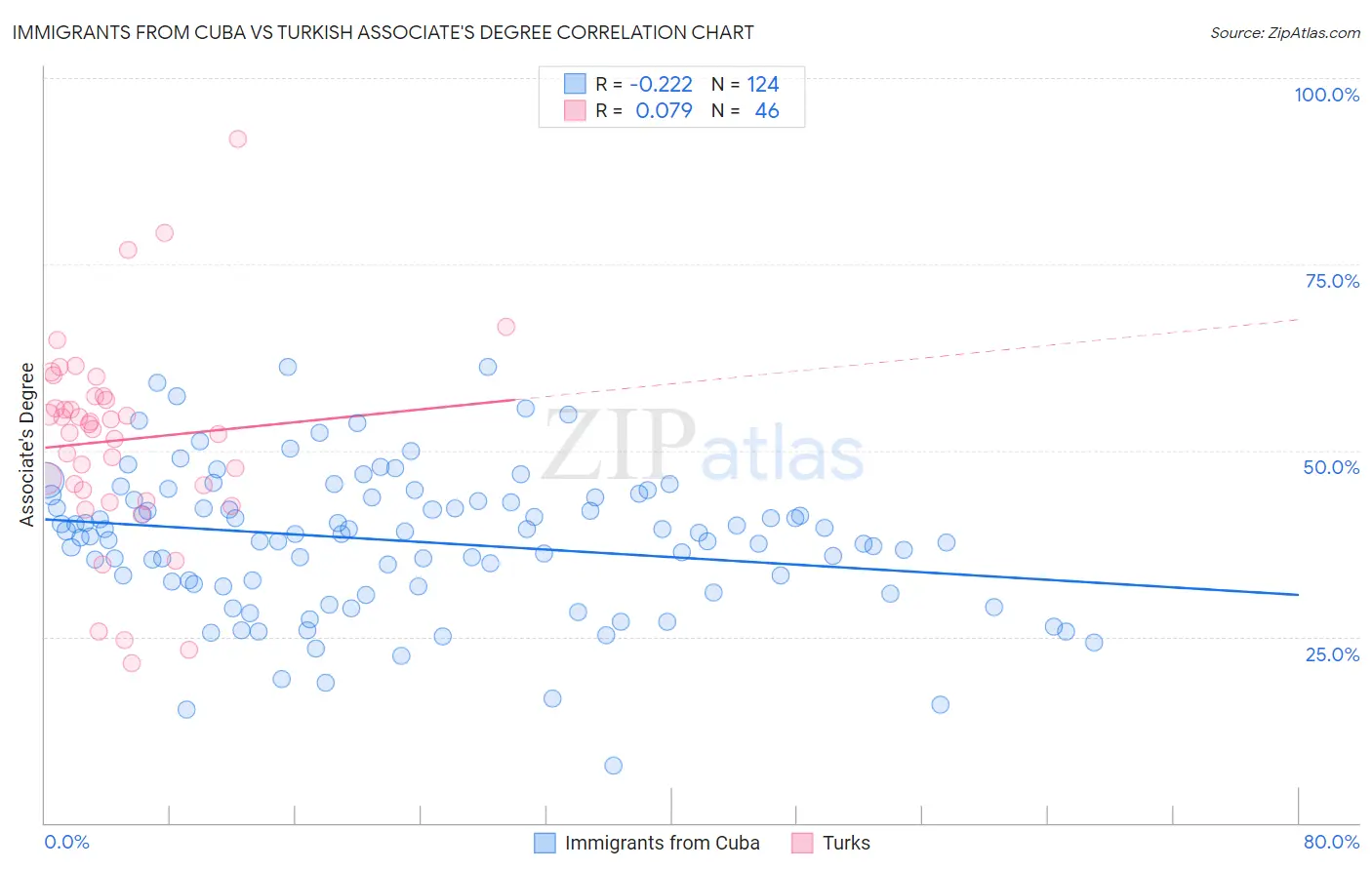 Immigrants from Cuba vs Turkish Associate's Degree