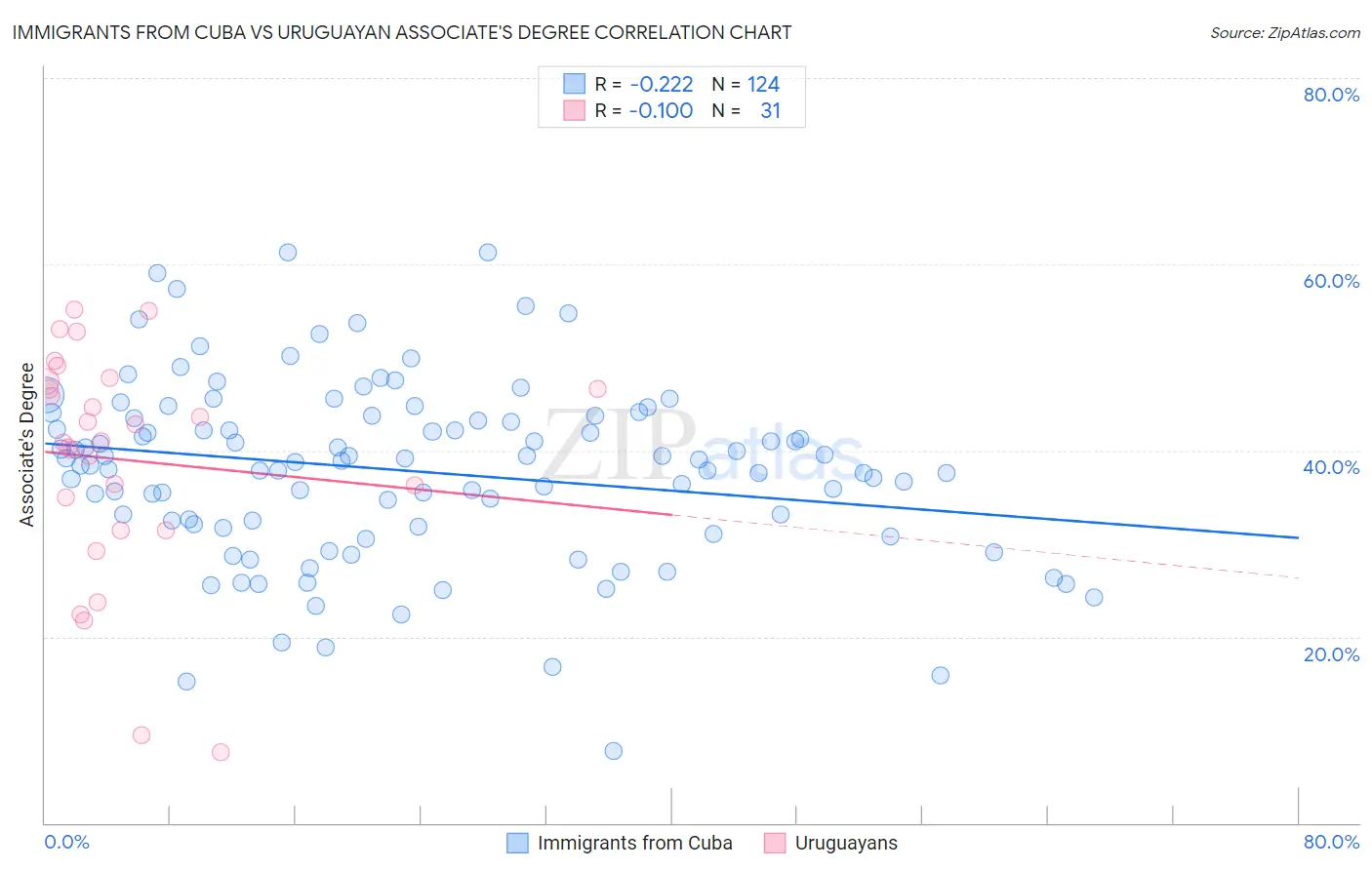 Immigrants from Cuba vs Uruguayan Associate's Degree