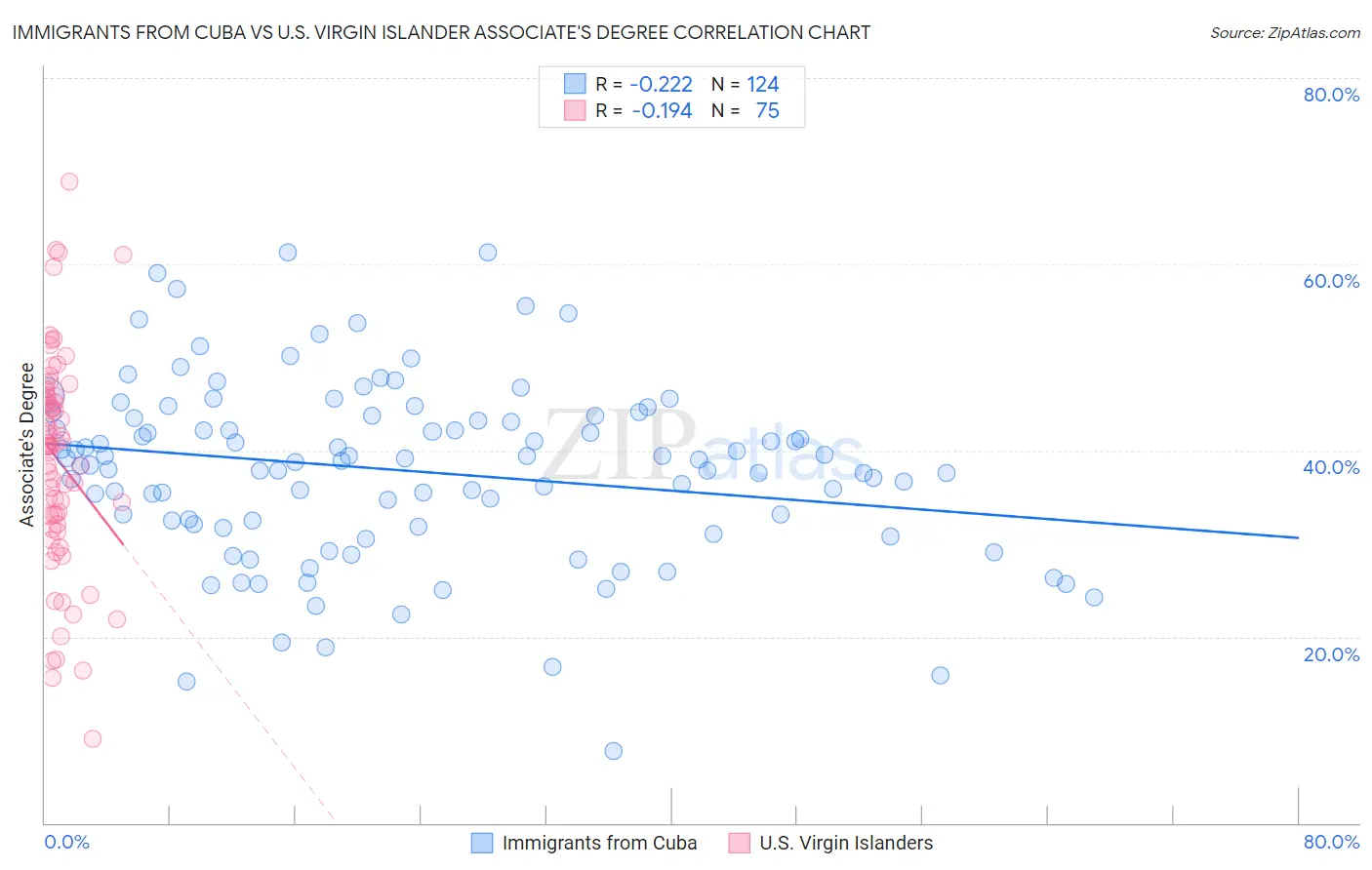 Immigrants from Cuba vs U.S. Virgin Islander Associate's Degree