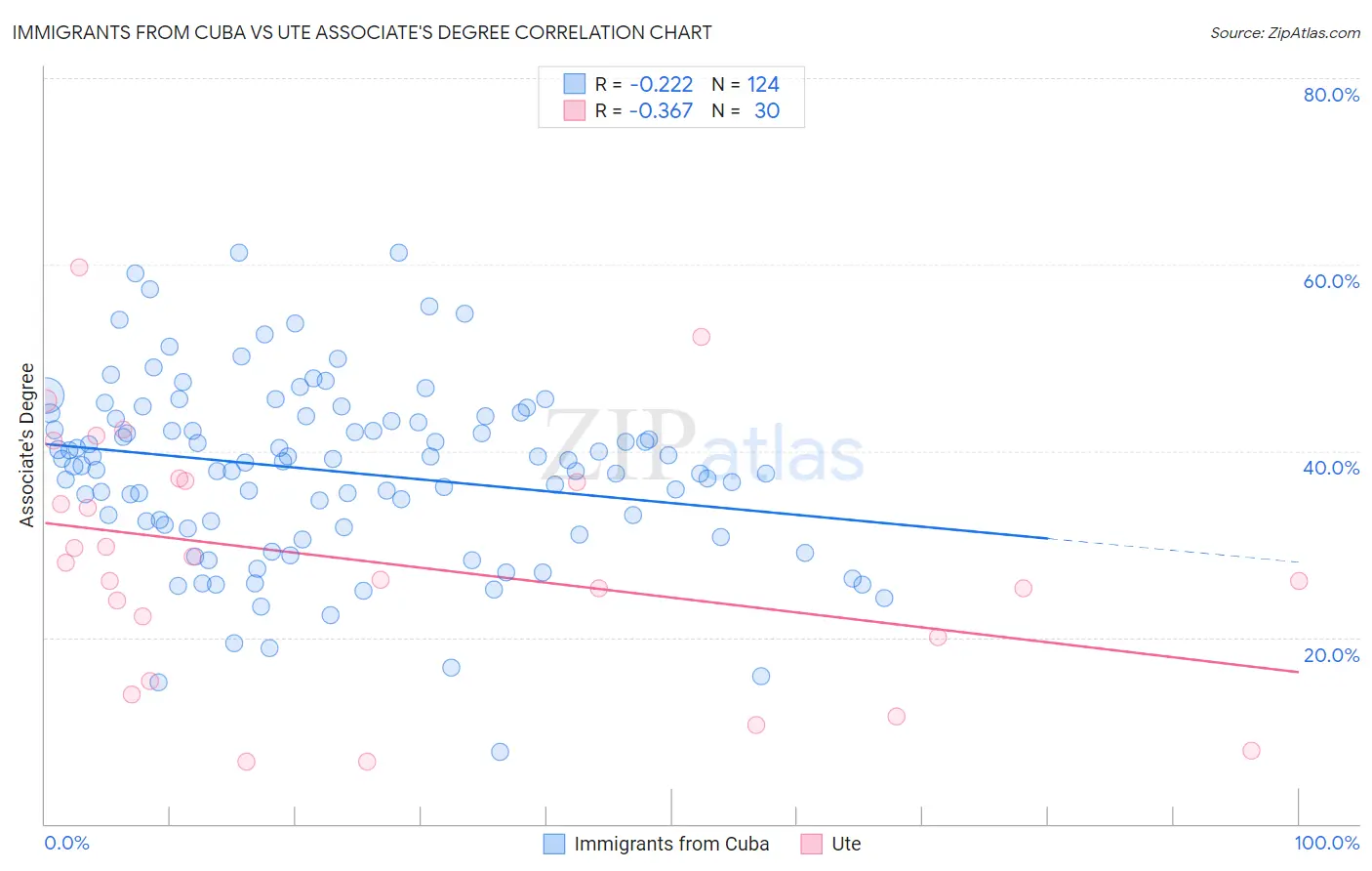 Immigrants from Cuba vs Ute Associate's Degree