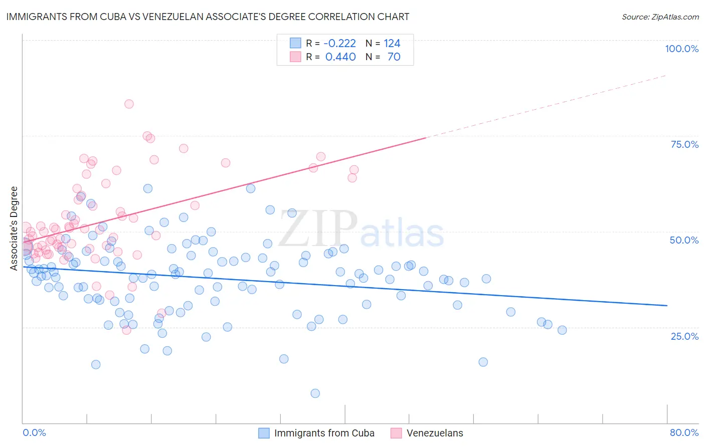 Immigrants from Cuba vs Venezuelan Associate's Degree