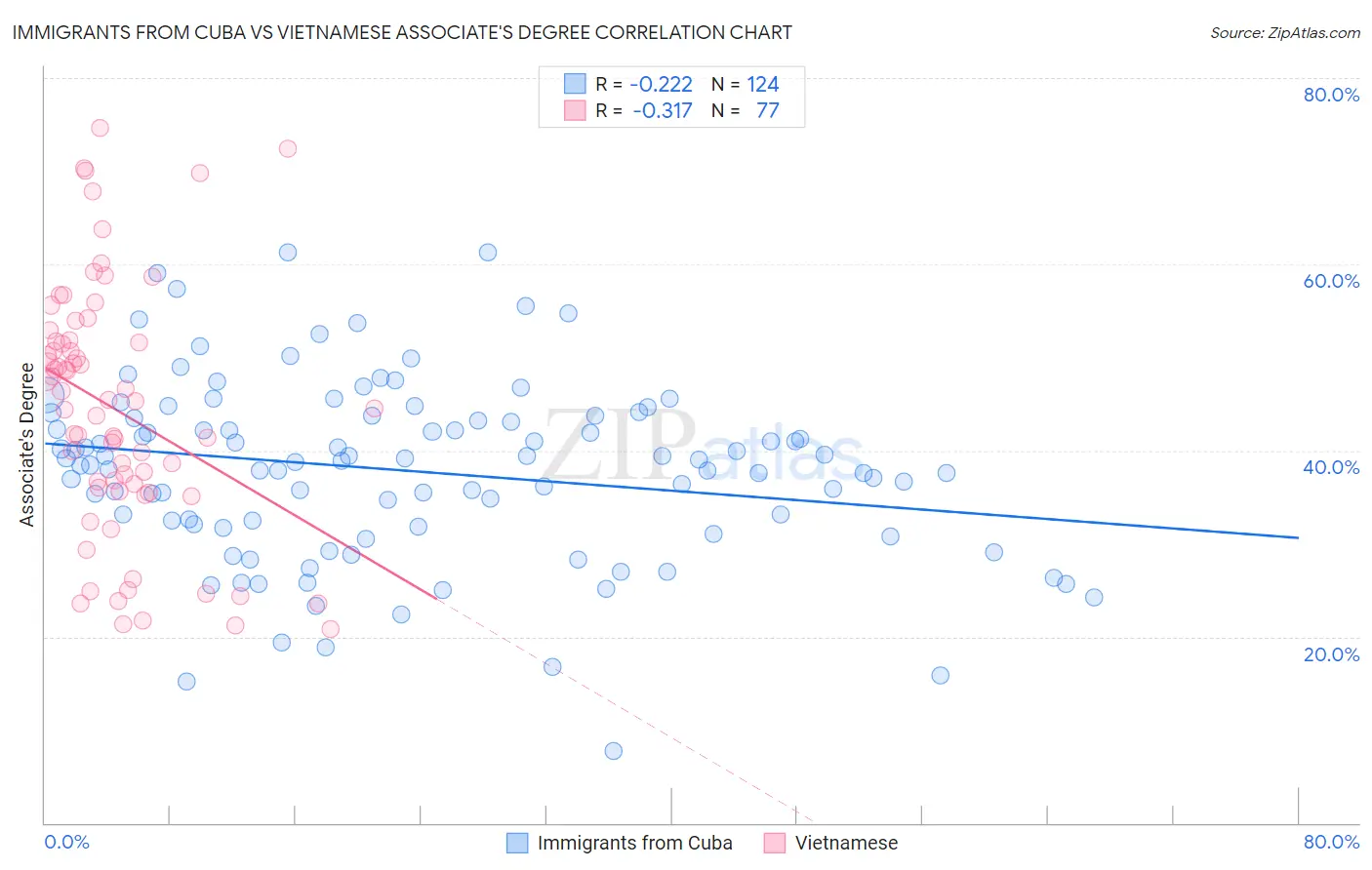 Immigrants from Cuba vs Vietnamese Associate's Degree