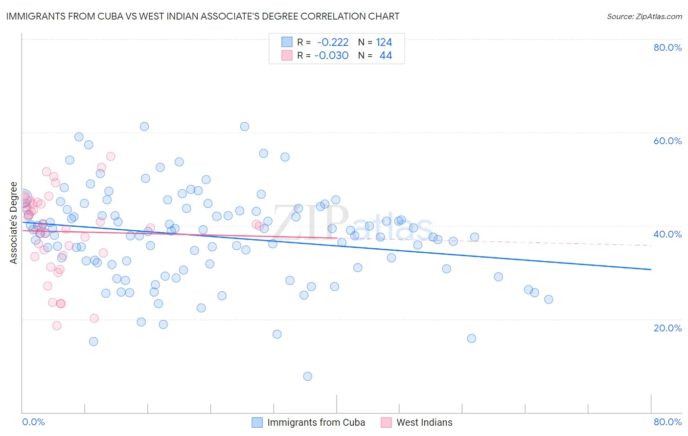 Immigrants from Cuba vs West Indian Associate's Degree