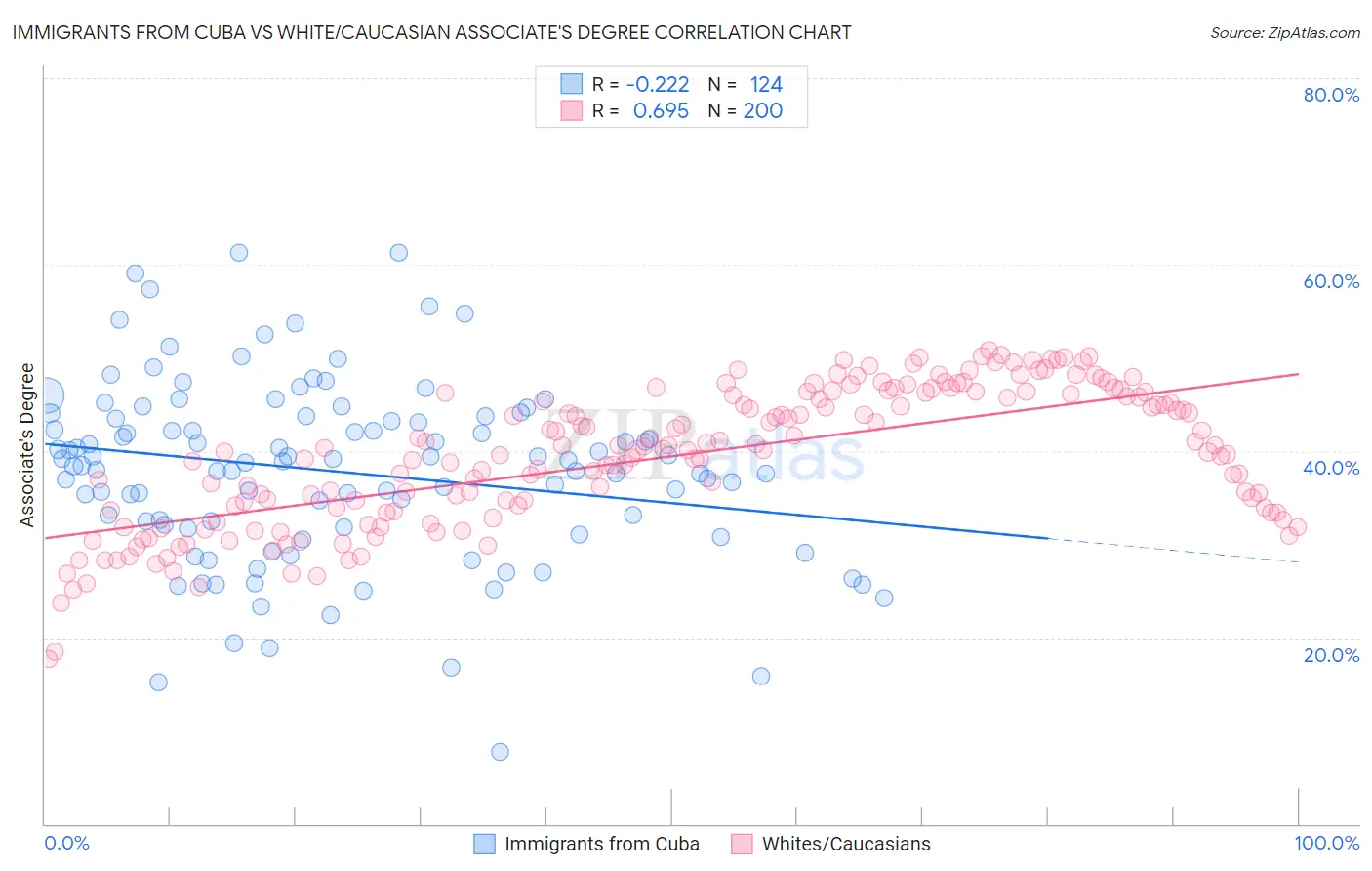 Immigrants from Cuba vs White/Caucasian Associate's Degree