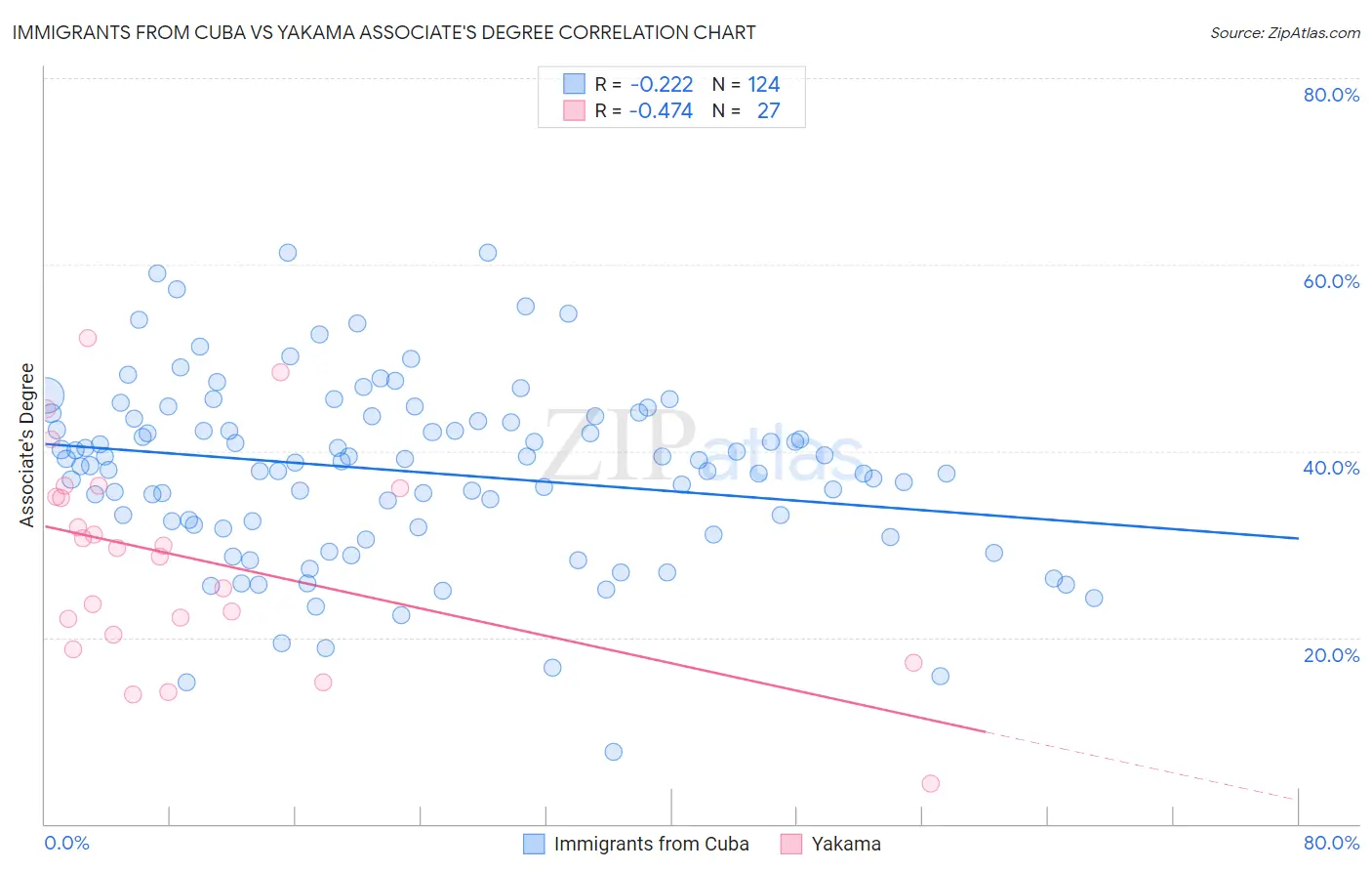Immigrants from Cuba vs Yakama Associate's Degree