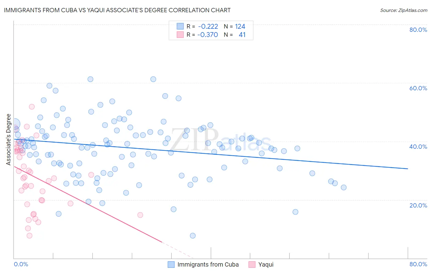 Immigrants from Cuba vs Yaqui Associate's Degree