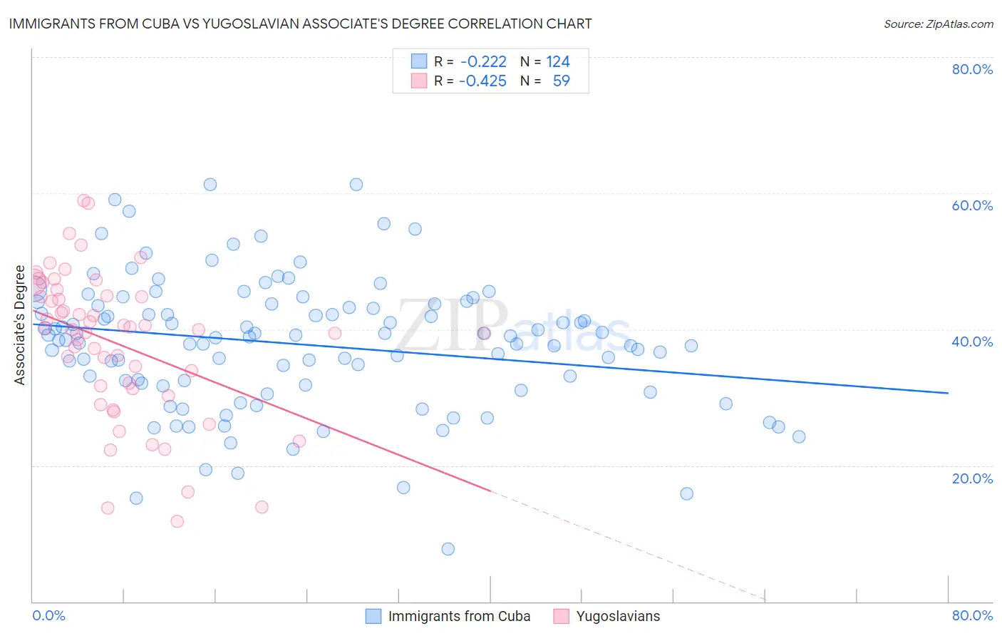 Immigrants from Cuba vs Yugoslavian Associate's Degree