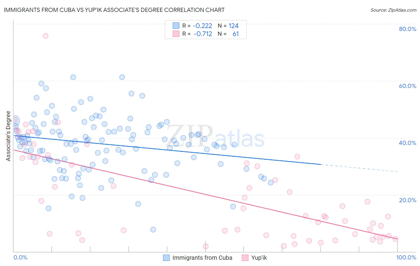 Immigrants from Cuba vs Yup'ik Associate's Degree