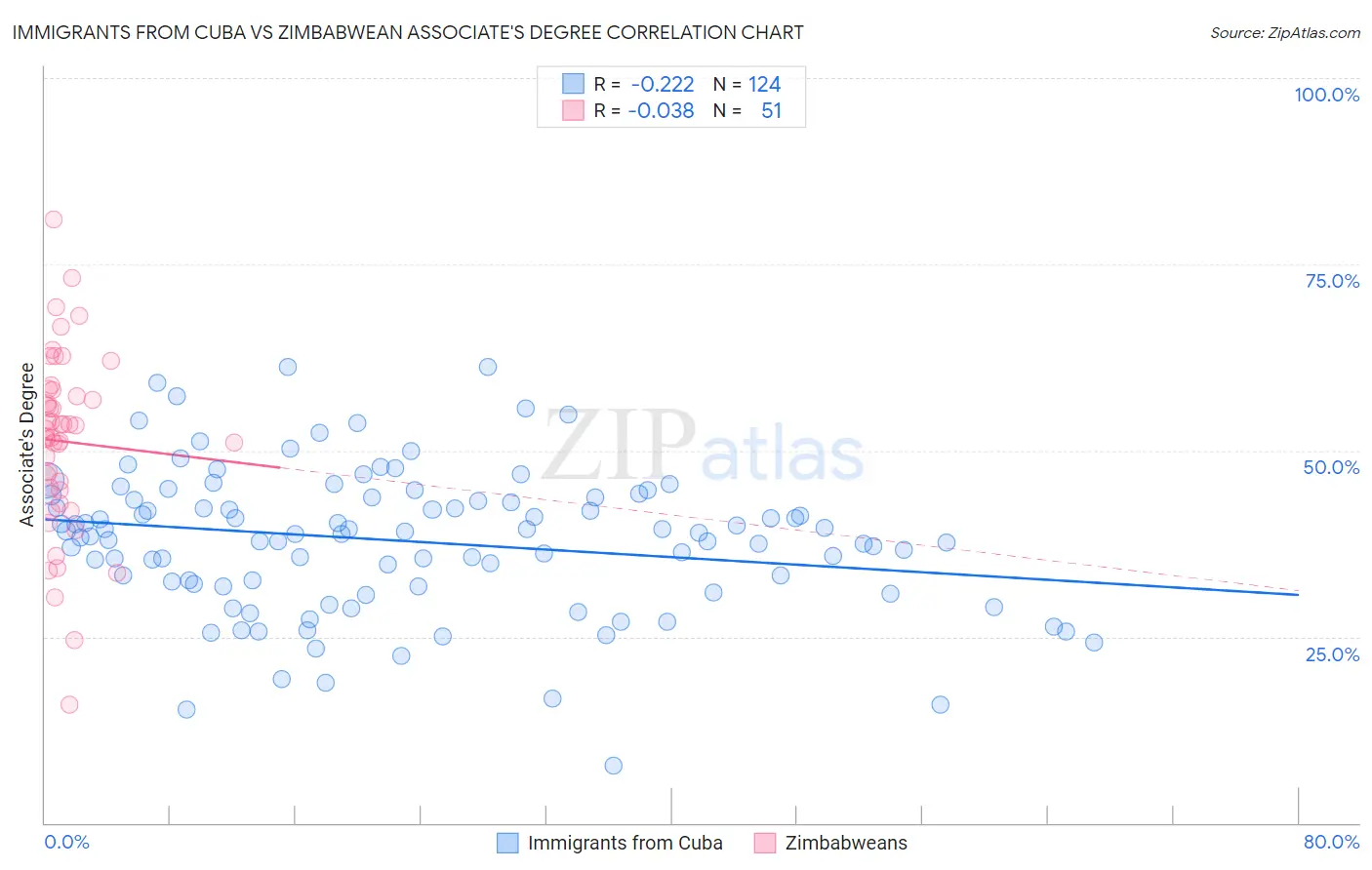 Immigrants from Cuba vs Zimbabwean Associate's Degree