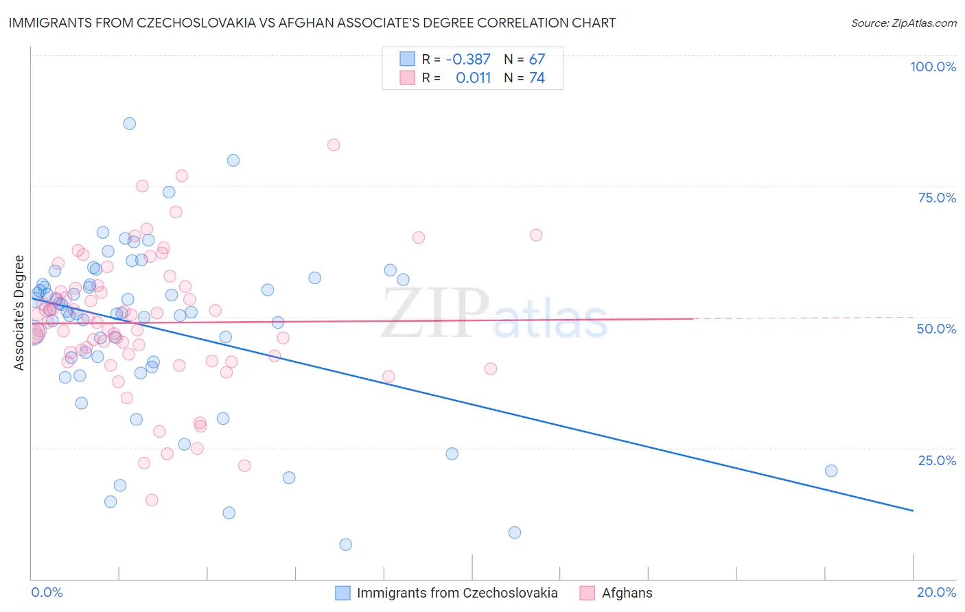 Immigrants from Czechoslovakia vs Afghan Associate's Degree