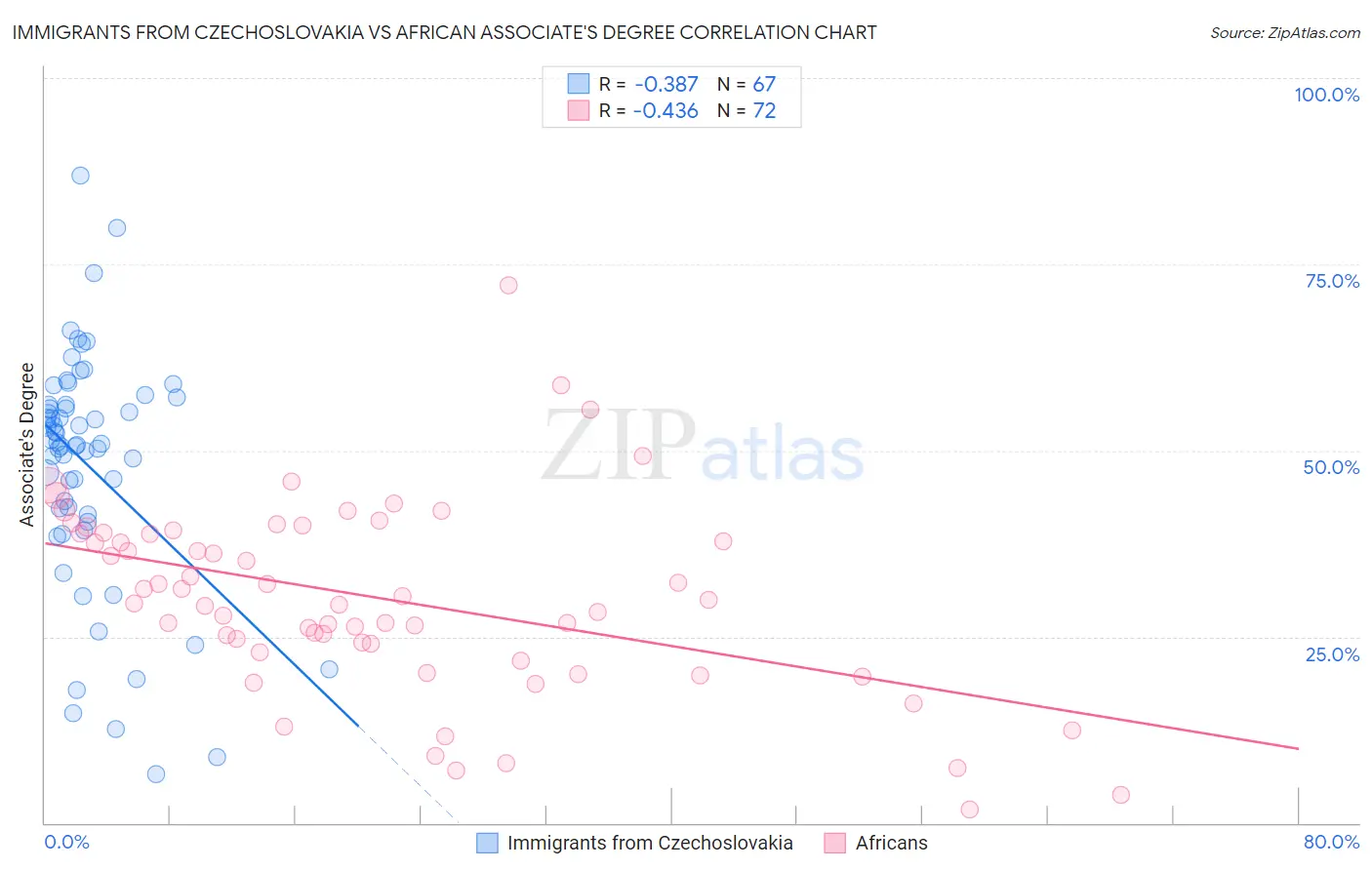 Immigrants from Czechoslovakia vs African Associate's Degree