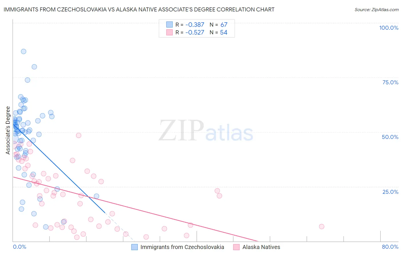 Immigrants from Czechoslovakia vs Alaska Native Associate's Degree
