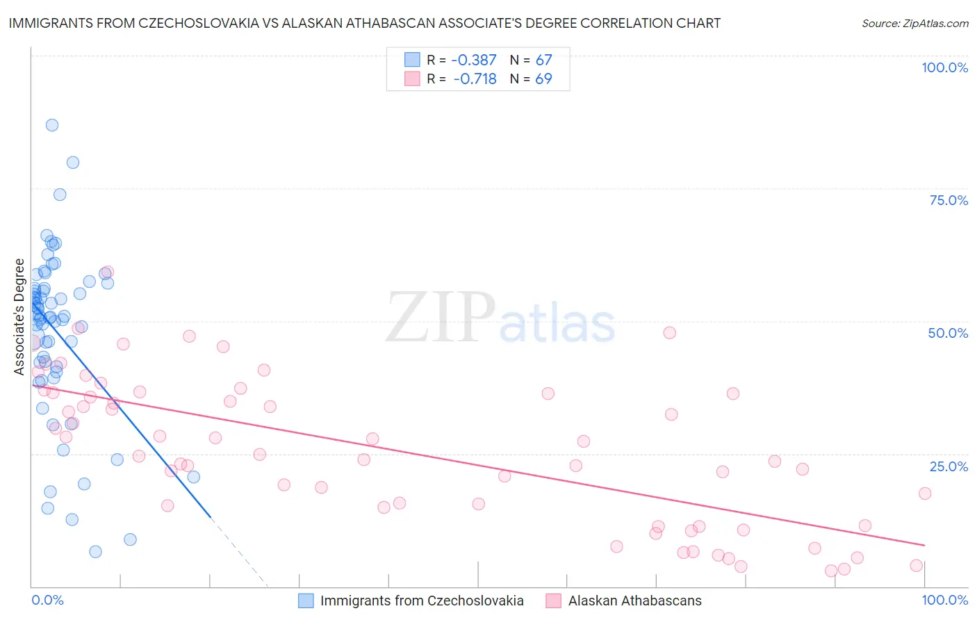 Immigrants from Czechoslovakia vs Alaskan Athabascan Associate's Degree