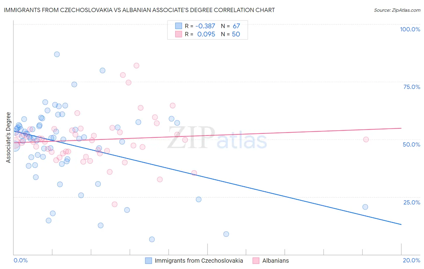 Immigrants from Czechoslovakia vs Albanian Associate's Degree