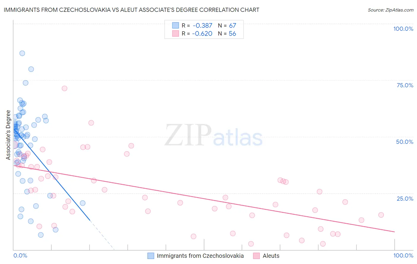 Immigrants from Czechoslovakia vs Aleut Associate's Degree
