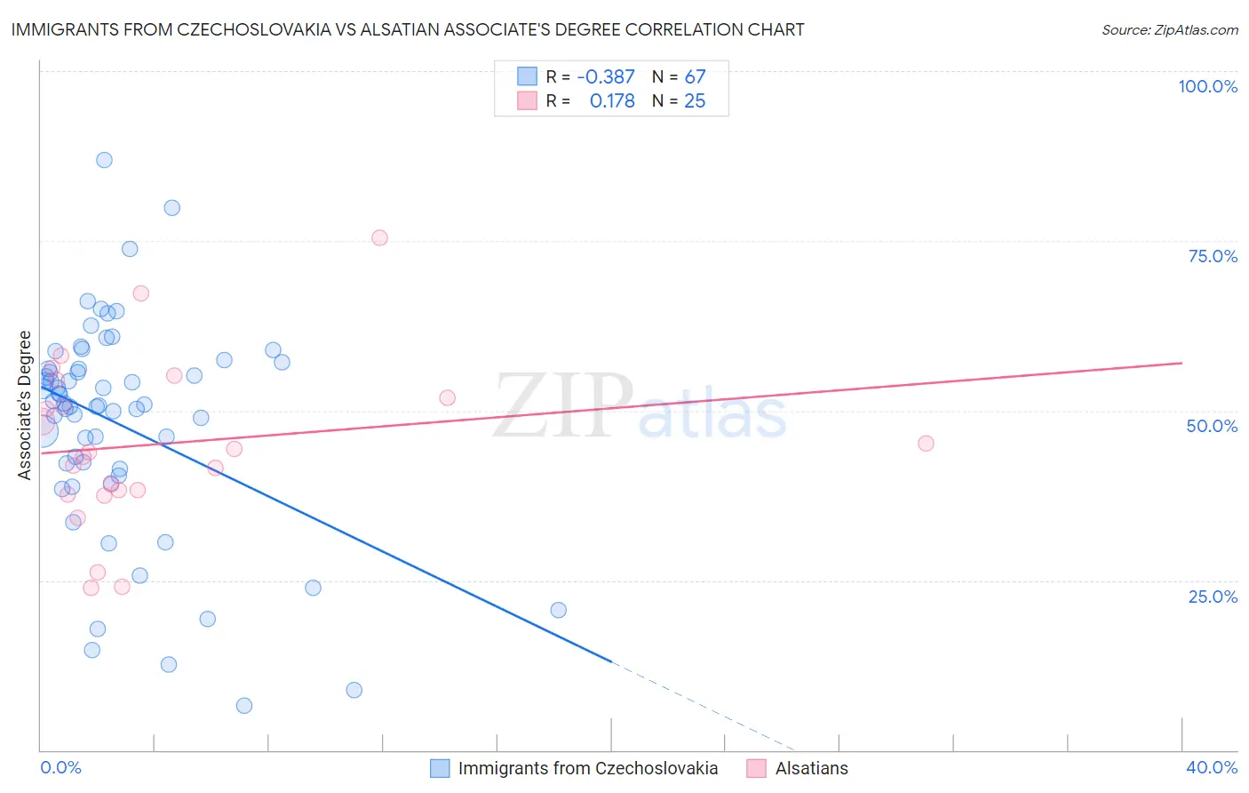 Immigrants from Czechoslovakia vs Alsatian Associate's Degree