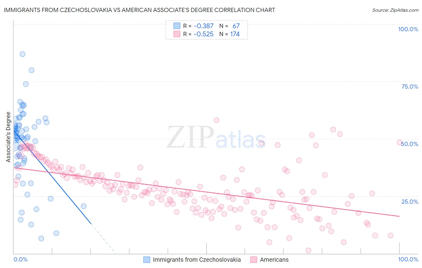 Immigrants from Czechoslovakia vs American Associate's Degree