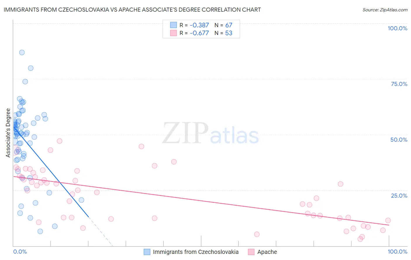 Immigrants from Czechoslovakia vs Apache Associate's Degree