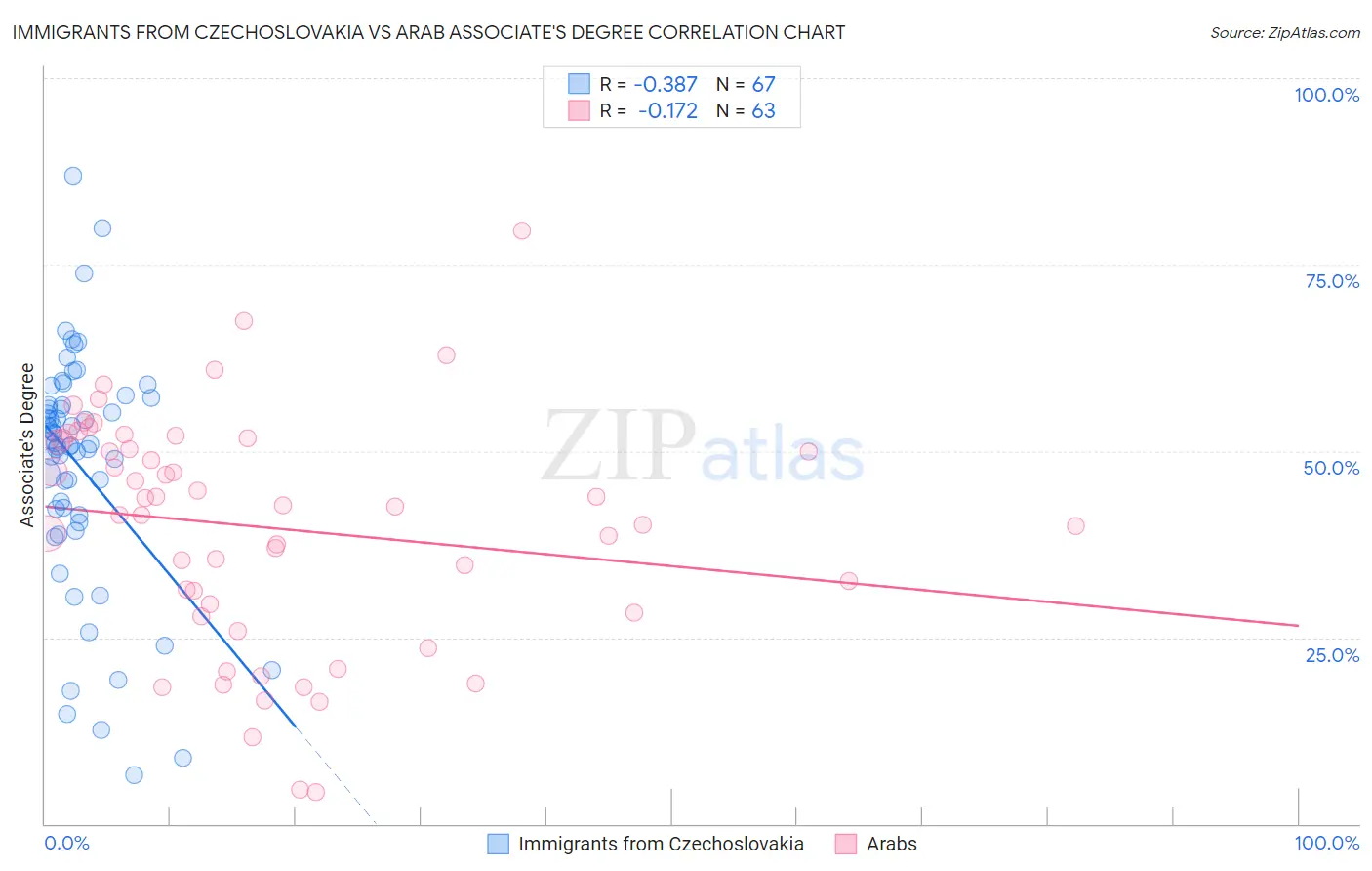 Immigrants from Czechoslovakia vs Arab Associate's Degree