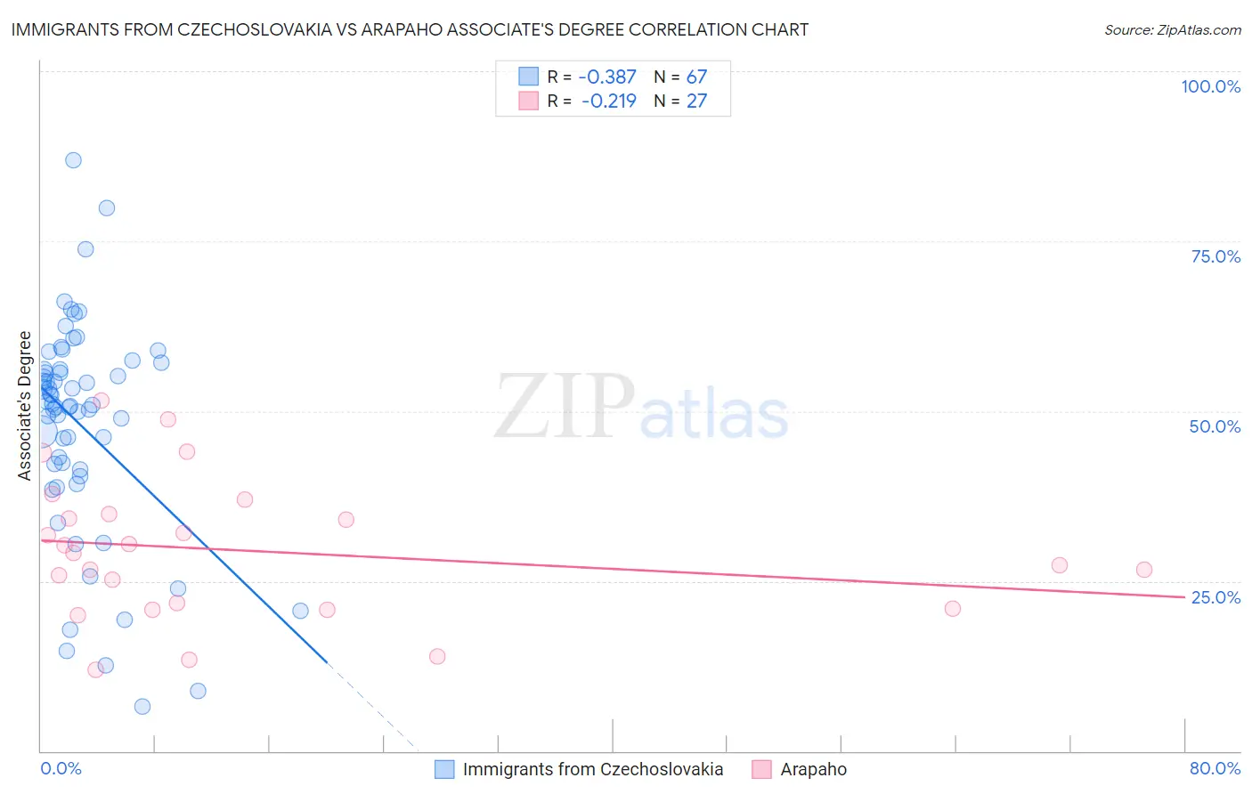 Immigrants from Czechoslovakia vs Arapaho Associate's Degree
