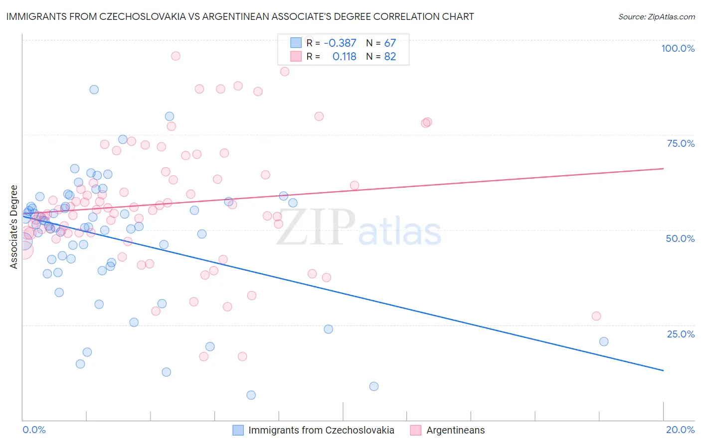 Immigrants from Czechoslovakia vs Argentinean Associate's Degree